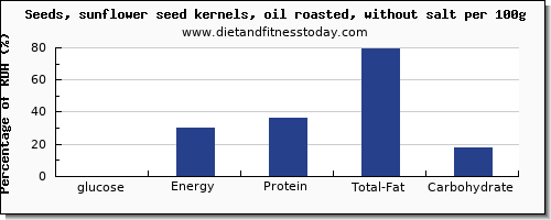 glucose and nutrition facts in sunflower seeds per 100g